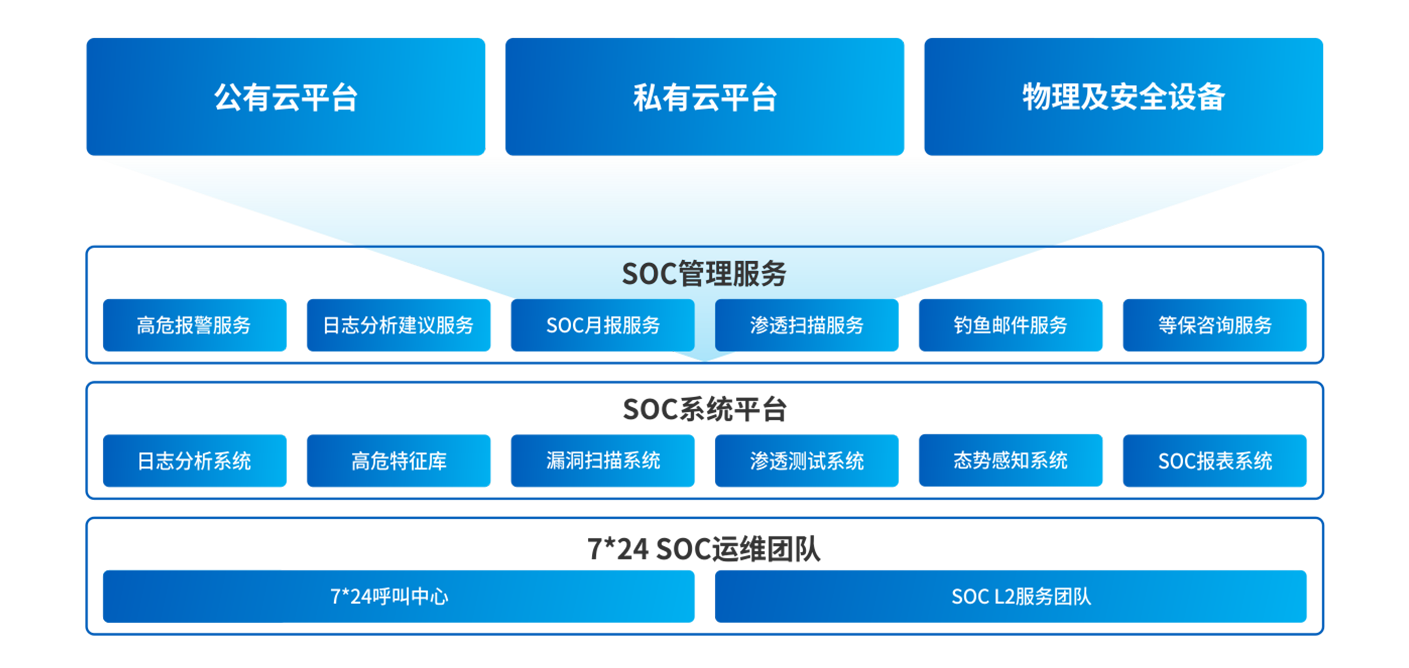网络安全、安全运维